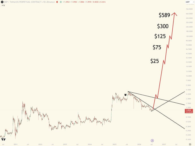 A price chart for the XRP/USDT perpetual contract showing a dramatic, projected upward trend with price targets marked at $25, $75, $125, $300, and $589.