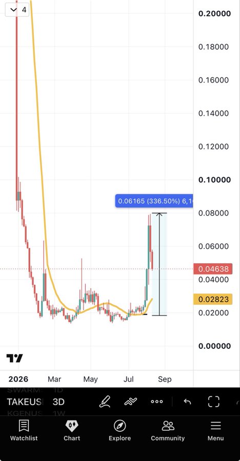 The image shows a 3D candlestick chart of the ticker $TAKE/USDT on TradingView, displaying a massive historical spike followed by a long downtrend, with a highlighted 336.50% rally (0.06165) in late 2026. The accompanying post compares this pattern to $FHE, suggesting $FHE has completed a similar bullish retest and is primed to mirror $TAKE's prior 300% surge.