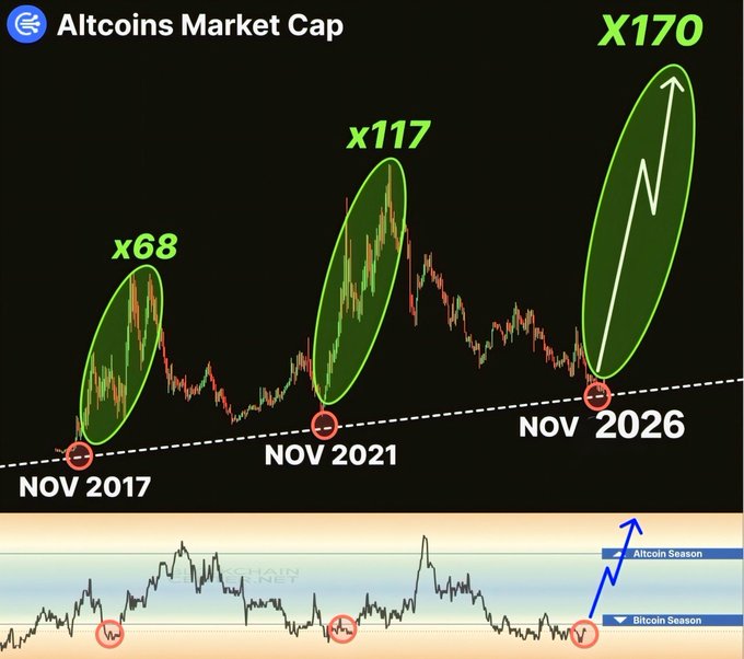 A chart titled "Altcoins Market Cap" highlights three historical altcoin rallies with gains of x68 in November 2017, x117 in November 2021, and a projected x170 by November 2026, paired with an Altcoin Season indicator signaling that altseason is already underway. The image visually reinforces the post's claim that a massive altcoin mania is erupting, suggesting a potentially larger 100x+ rally is on the horizon for 2026.