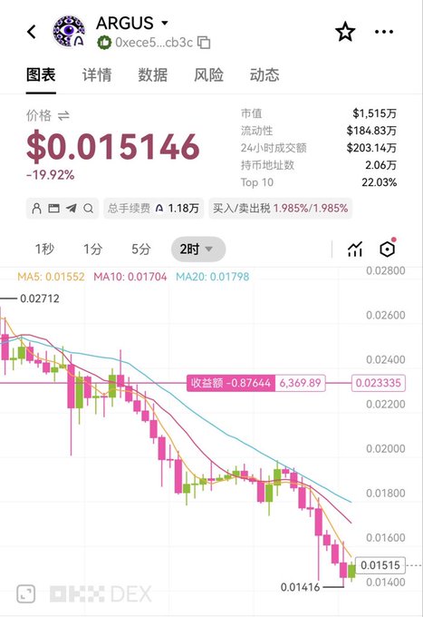 A cryptocurrency chart on OKX DEX showing the ARGUS token (0xece5cb3c) at $0.015146, down 19.92%, with a 2-hour candlestick graph displaying a downward trend.