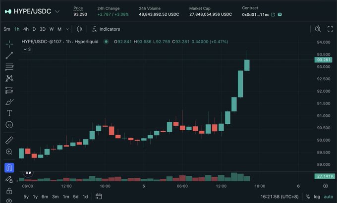 A cryptocurrency chart on Hyperliquid shows HYPE/USDC trading at $93.293 with a 3.08% 24-hour gain and $48.8M in volume, displaying a sharp upward price spike on the 1-hour candlestick chart—reflecting the "Pre Jeff's speech effect" noted in the post.