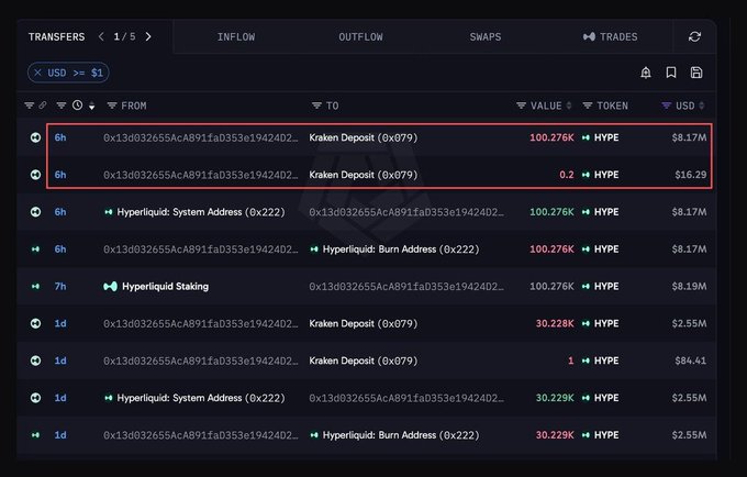 A blockchain transfer tracker shows two transactions from address 0x13d032655AcA891fa0353e1942d2... to Kraken Deposit (0x679) approximately 6 hours ago: a 100.276K HYPE transfer ($8.17M) and a 0.2 HYPE transfer ($16.29), both highlighted in a red box. These transactions align with the post's claim of a whale dumping 100K HYPE tokens worth $8.17M into Kraken.