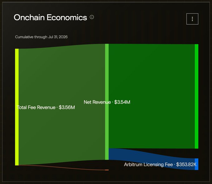 The image is a Sankey diagram titled "Onchain Economics" showing cumulative flows through July 31, 2026: $3.56M in Total Fee Revenue converts to $3.54M in Net Revenue after deducting a $353.82K Arbitrum Licensing Fee. This supports the post's claim that "arbitrum is good for business" by illustrating how a project retains the vast majority (~99%) of its onchain fee revenue after only a small licensing fee to Arbitrum.