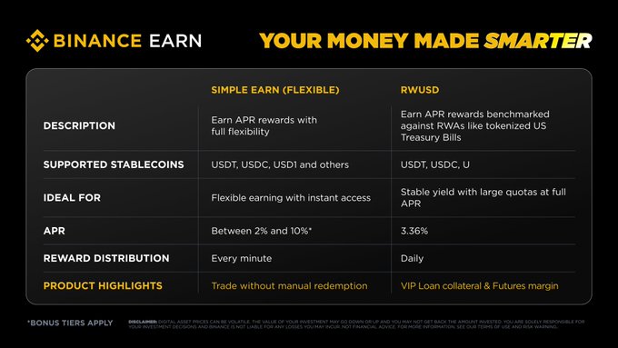A Binance Earn comparison table contrasts "Simple Earn (Flexible)"—supporting USDT, USDC, and USDI with 2%-10% APR rewards distributed every minute—against "RWUSD," which offers 3.36% APR benchmarked against tokenized U.S. Treasury Bills with daily reward distribution. The visual reinforces the post's message that stablecoin earning products vary in flexibility and yield strategy.