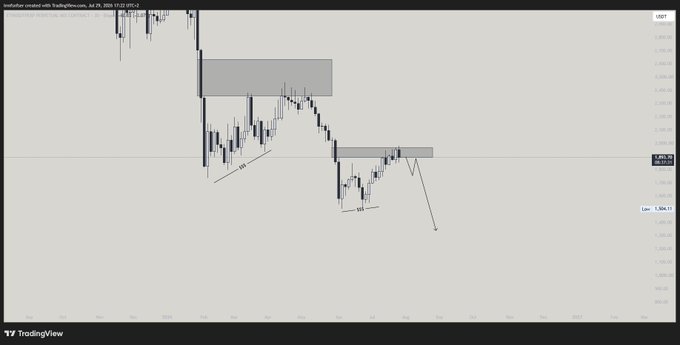 A TradingView chart of AUD/CHF displaying a bearish price pattern with two highlighted gray supply zones and a descending structure, accompanied by arrows pointing downward toward a "Low 1.306.11" level. The chart's downward trend and repeated bearish setups relate to the post's commentary about $ETH's price action, suggesting that similar repeated patterns in leading assets (like Ethereum) often precede negative market outcomes rather than signaling bullish strength.