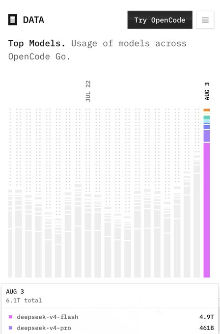A bar chart titled "Top Models" showing usage across OpenCode Go, with August 3 highlighted as the peak day at 6.1T total tokens, dominated by deepseek-v4-flash (4.9T) and deepseek-v4-pro (461B). The chart visually illustrates OpenCode Go's record-breaking first 6T token day through a tall, multicolored bar on the right that dwarfs the gray historical data.