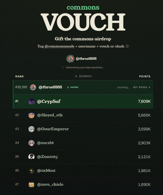 A screenshot of the 'commons VOUCH' airdrop page with the tagline 'Gift the commons airdrop,' showing a leaderboard with top users including @CrypSaf (7,609K points) and @bros6868 ranked #35,392.