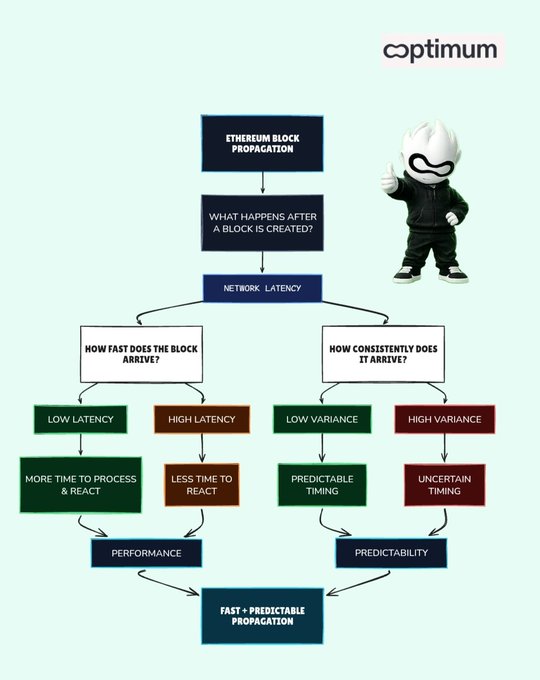An Optimum-branded flowchart explaining 'Ethereum Block Propagation', breaking down network latency into 'How fast does the block arrive?' (Performance) and 'How consistently does it arrive?' (Predictability), both leading to 'Fast + Predictable Propagation'.
