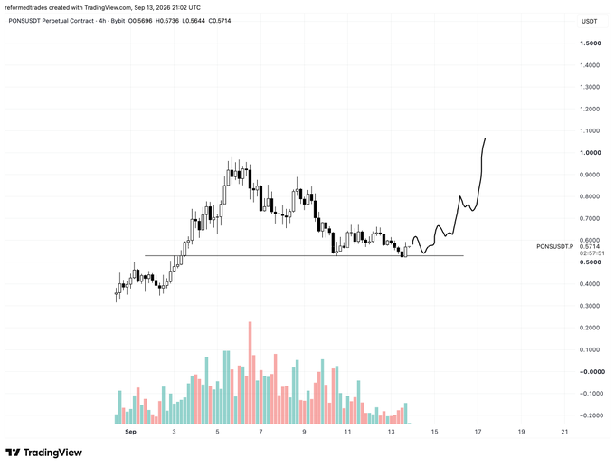 A TradingView 4-hour candlestick chart of the PONS/USDT Perpetual Contract on Bybit shows price action bottoming around $0.57–0.60 with a hand-drawn horizontal support line and a sharp projected rally toward $1.00, visually reinforcing the post's claim that PONS is "bottoming" and on the verge of price discovery alongside the broader Robinhood-themed crypto ecosystem.