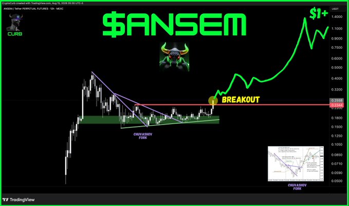 A cryptocurrency price chart for the $ANSEM token on TradingView, displaying a candlestick chart with technical analysis indicators including a 'BREAKOUT' annotation and 'CRUVA SHOV FORK' pattern marking.