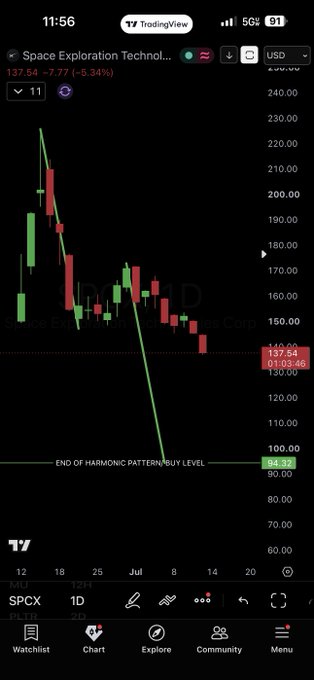 A TradingView candlestick chart screenshot of Space Exploration Technologies (SPCX) at $137.54, down -7.77 (-5.34%), showing a bearish trend with an 'END OF HARMONIC PATTERN BUY LEVEL' line near $94.33.
