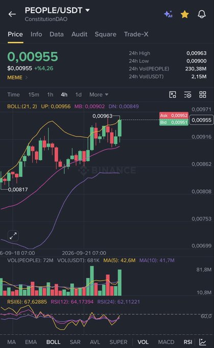 A Binance trading chart showing the PEOPLE/USDT pair on the 4-hour timeframe, currently priced at $0.00955 with a 4.26% gain, displaying Bollinger Bands breakout above the upper band at $0.00963 amid a strong uptrend—aligning with the post's bullish call for a breakout toward $0.011-$0.015 targets.