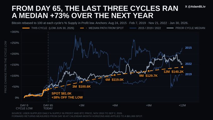 A chart titled 'FROM DAY 65, THE LAST THREE CYCLES RAN A MEDIAN +73% OVER THE NEXT YEAR' by @AdamBLiv, showing Bitcoin price changes from cycle lows, comparing cycles anchored at 2015, 2019, 2022, and the current cycle (low Jun 30, 2026).
