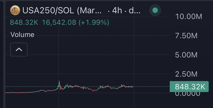 A cryptocurrency trading chart showing 'USA250/SOL' with a price of 848.32K, up 1.99%, with minimal price movement and low volume.