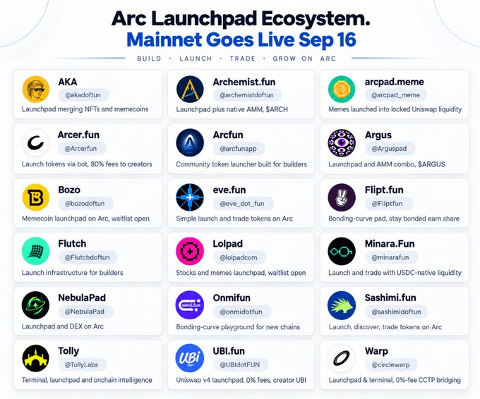 The image showcases the "Arc Launchpad Ecosystem," announcing that the mainnet goes live on September 16, featuring 18 projects with the tagline "BUILD • LAUNCH • TRADE • GROW ON ARC." Each project is listed with its logo, name, handle (such as @akadotfun, @Archemistdotfun, @arcpad_meme, @Arcerfun, and @arcfunapp), and a brief description of its function—ranging from NFT and memecoin launchpads to bonding-curve platforms and DEXs—directly complementing the post's countdown message and recommendation to watch these projects on launch day.