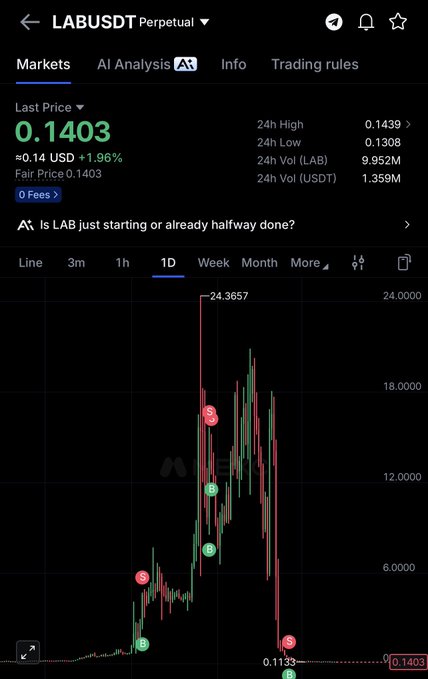 A Binance futures chart for **LABUSDT Perpetual** showing a last price of **0.1403 USD (+1.96%)**, with a dramatic spike to a 24h high of 0.1439 and a low of 0.1308. The weekly candlestick chart illustrates the trading idea referenced in the post—LAB's strong rally to ~24.3657 followed by a sharp retrace down to 0.1133, highlighting the "markets move in cycles" lesson about shorting the parabolic move.
