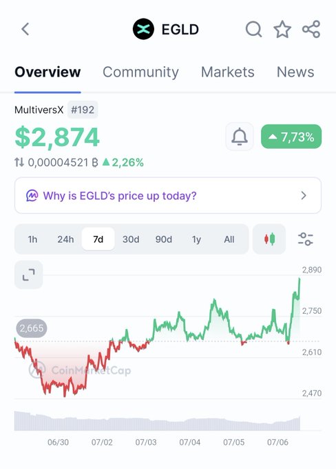 CoinMarketCap shows EGLD (MultiversX) trading at $2,874, up 7.73% over the past week, with a 7-day chart highlighting recent upward momentum despite mid-week dips.

The chart visually reinforces the post's bullish outlook by demonstrating a clear recovery and strong recent rally in MultiversX's price, supporting the claim of growing real-world adoption and network strength.
