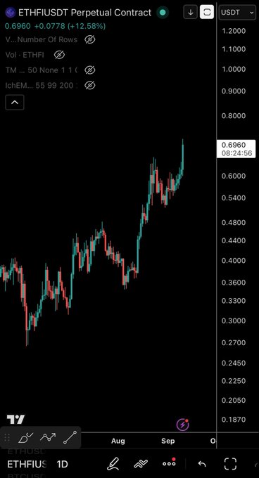 A TradingView chart of ETHFI/USDT Perpetual Contract shows a strong uptrend with the price at $0.6960 (+12.58%), breaking out from a recent base. This bullish momentum, with the candlesticks climbing sharply toward previous highs around $0.70+, visually supports the post's claim that "$1.9 $ETHFI IS COMING," suggesting the altcoin is in early stages of a major rally.