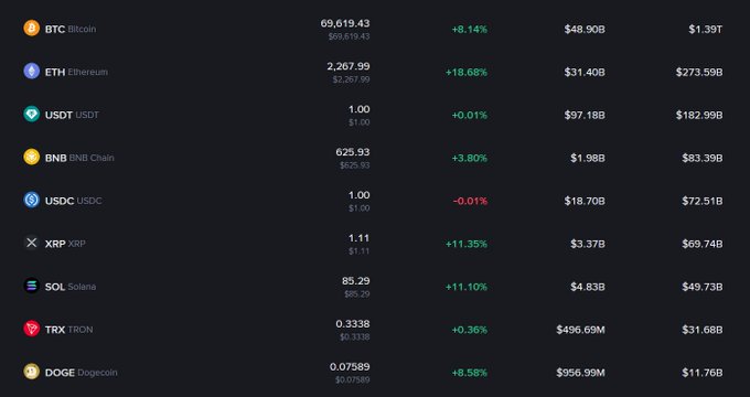 A cryptocurrency market dashboard listing Bitcoin (BTC), Ethereum (ETH), USDT, BNB, USDC, XRP, Solana (SOL), TRON (TRX), and Dogecoin (DOGE) with their prices, 24-hour changes, volumes, and market caps.