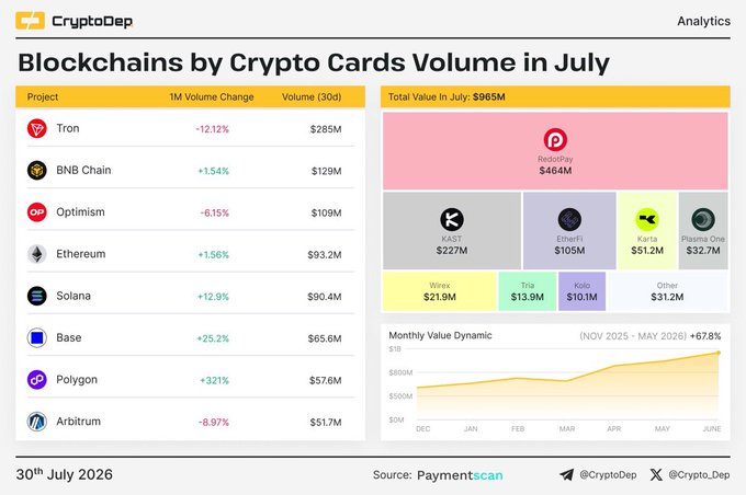 A CryptoDep analytics dashboard titled 'Blockchains by Crypto Cards Volume in July' showing Tron leading with $285M and a total value of $965M.