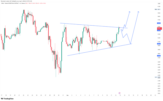 A TradingView candlestick chart of OMI/USDT with technical analysis showing a triangle pattern breakout on Binance.