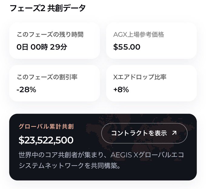 A Japanese dashboard displaying Phase 2 co-creation data, including a remaining time of 0 days 29 minutes, a 28% discount rate, an +8% airdrop ratio, an AGC reference price of $55.00, and a global cumulative co-creation total of $23,522,500.
