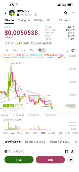 A mobile trading app screen displaying the FRONG token on OKX DEX, priced at $0.0050538, showing a 37.44% price decline with candlestick charts, technical indicators, and Vietnamese language interface ("Biểu đồ", "Thông tin", "Mua", "Bán").
