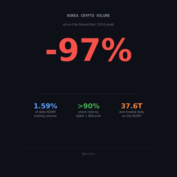 An infographic showing 'KOREA CRYPTO VOLUME' has declined -97% since the November 2024 peak, with stats showing 1.59% of daily KOSPI trading volume, >90% share held by Upbit + Bithumb, and 37.6T won traded daily on the KOSPI. Credited to @0xLenx.