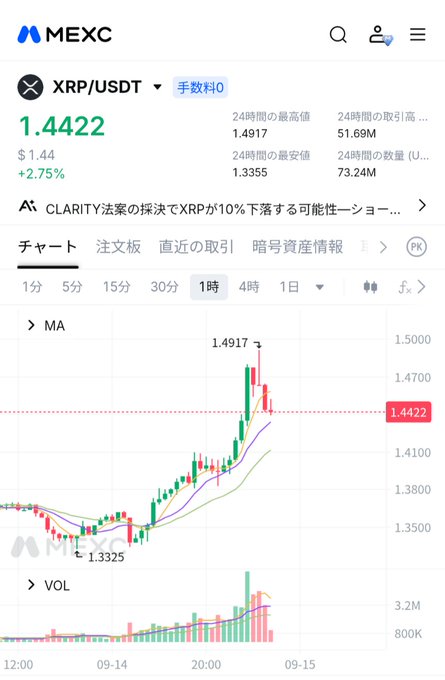 A MEXC exchange chart displays XRP/USDT trading at $1.4422, up 2.75%, with the price graph showing a sharp surge to a high of $1.4917 before pulling back—visually reflecting the post's description of XRP's volatile "rollercoaster" rebound of about 7.7%.