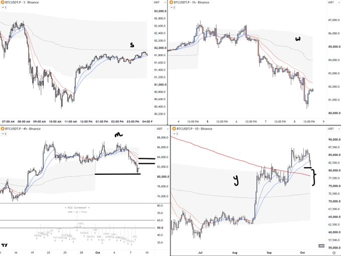 A screenshot of Bitcoin (BTCUSDT.P) price charts across multiple timeframes (1-hour, 1-hour, 4-hour, and 1-day) on Binance, with hand-drawn annotations and a highlighted "RSI-Screener" indicator panel at the bottom, illustrating how the screener tool supports technical analysis.