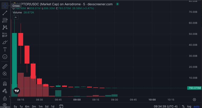 A Dexscreener chart showing 2TOP/USDC on Aerodrome with a -68.16% price drop, 28.31M liquidity, and 33.070M market cap, displaying red and green candlesticks.
