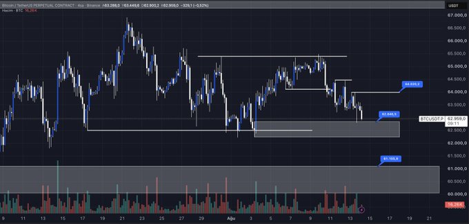 A Bitcoin/USD perpetual contract chart on Binance shows the price currently at $62,893, down 0.57%, with Bitcoin trading within a key support zone around $62,850 after failing to reach a new high, consistent with the described ongoing downtrend.