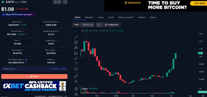 Trading dashboard showing the KAITO token at $1.08 with a -18.92% decline on the left, and a Binance Bitcoin chart with a 'TIME TO BUY MORE BITCOIN?' advertisement.
