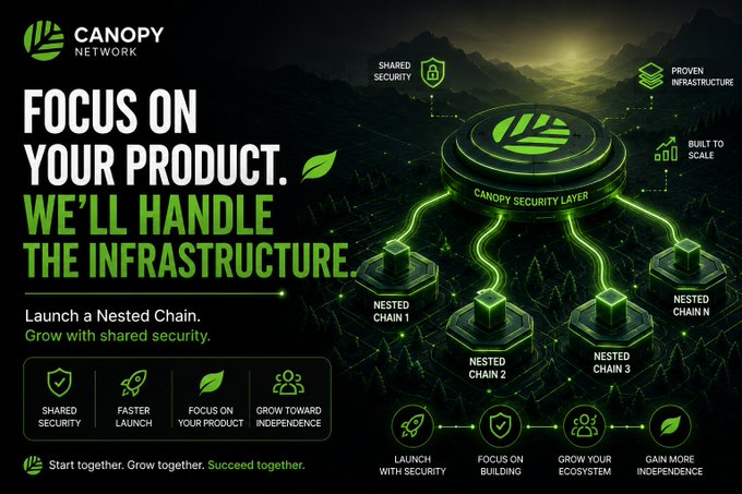 A Canopy Network promotional graphic with the text 'FOCUS ON YOUR PRODUCT. WE'LL HANDLE THE INFRASTRUCTURE' and 'Launch a Nested Chain. Grow with shared security,' featuring a diagram of a central 'CANOPY SECURITY LAYER' connected to multiple 'NESTED CHAIN' platforms.