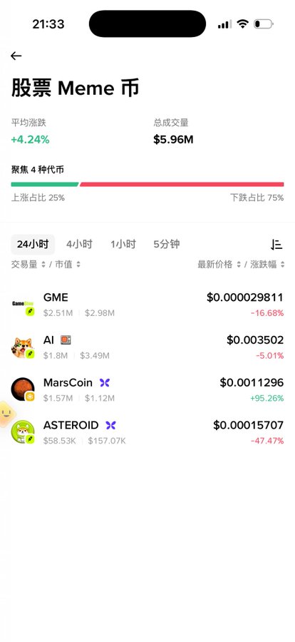 A mobile screenshot titled "股票 Meme 币" (Stocks Meme Coins) showing average gain of +4.24% and total trading volume of $5.96M, with MarsCoin listed at $0.0011296 up +95.26% on 24-hour volume. The image supports the post's bullish call on $MarsCoin targeting a 10M market cap.
