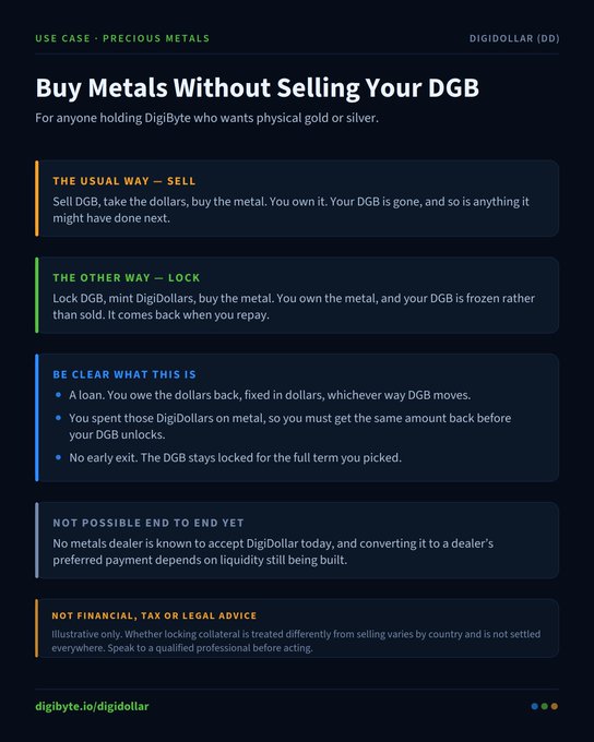 An informational graphic about DigiDollar (DD) titled 'Buy Metals Without Selling Your DGB,' explaining two methods—selling versus locking—along with clarifications that it is a loan, not possible to redeem end-to-end yet, and not financial advice.