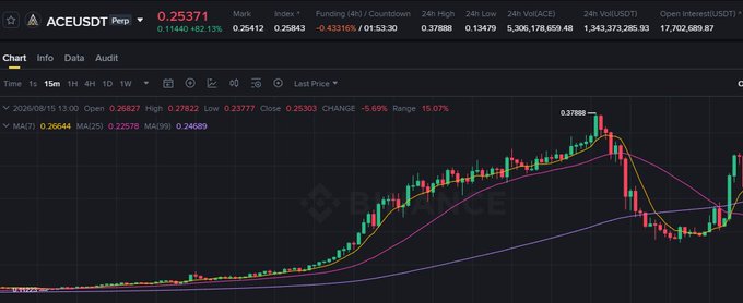 A cryptocurrency trading chart for the ACEUSDT pair on Binance shows a price of 0.25371 with a 0.33% decrease, displaying 15-minute candlestick data with MA(7), MA(25), and MA(99) moving averages.