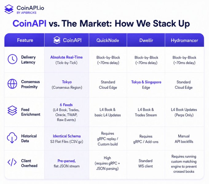 A CoinAPI comparison chart titled 'CoinAPI vs. The Market: How We Stack Up' comparing features like Delivery Latency, Consensus Proximity, and Feed Enrichment against QuickNode, Dwellir, and Hydromancer.