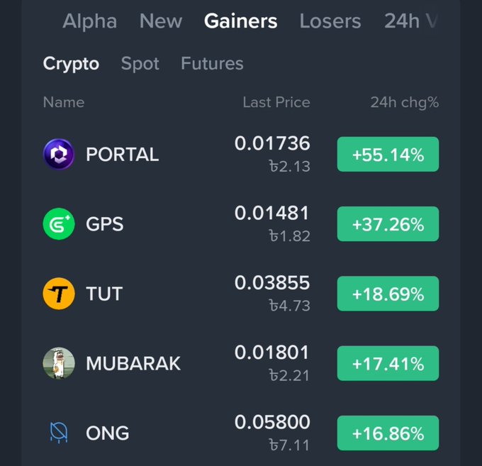 A cryptocurrency exchange 'Gainers' list showing top performers: PORTAL (+55.14%), GPS (+37.26%), TUT (+18.69%), MUBARAK (+17.41%), and ONG (+16.86%).