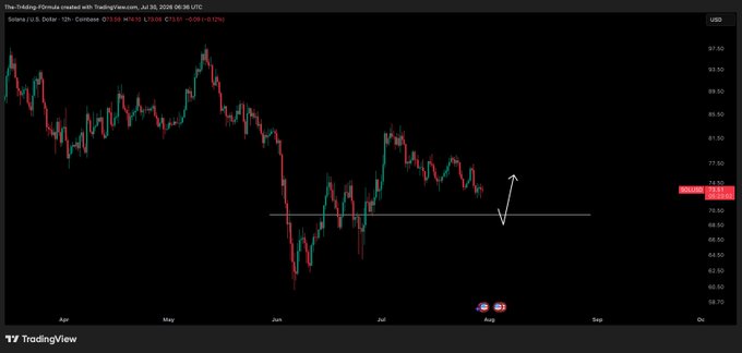 A TradingView candlestick chart of Solana (SOL/USD) on a 12-hour timeframe shows price action declining from around $97 in April to recent lows near $71, with a white arrow pointing to a horizontal support level around $70, indicating the analyst is waiting for a pullback to that level before considering long entries.