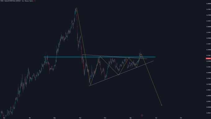 A financial chart labeled TRONUSDT PERPETUAL CONTRACT showing candlestick price action with trendlines drawn forming a triangle pattern, displaying a price range around 0.340-0.370.
