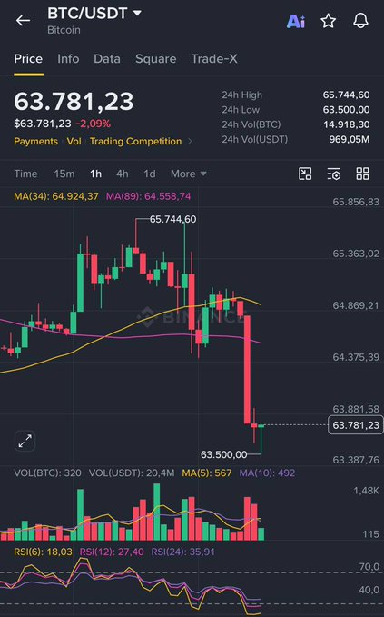 A Binance BTC/USDT trading chart showing Bitcoin at $63,781.23 (-2.09%) with candlesticks, MA(34) and MA(89) indicators, volume bars, and RSI at the bottom.