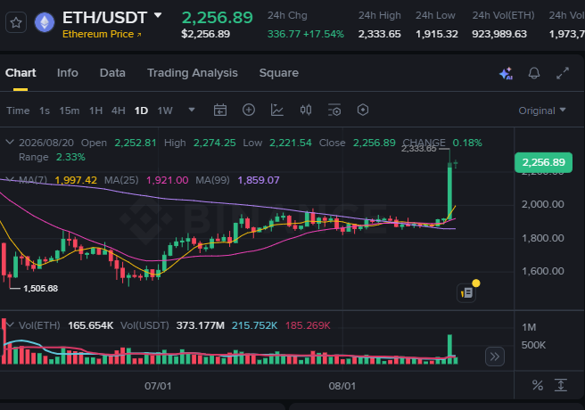 A Binance chart shows Ethereum (ETH/USDT) surging to $2,256.89, up 17.54% (+$336.77) in 24 hours with a strong bullish candle breaking above the 2,000 resistance and pushing toward $2,333.66, reflecting the post's excitement over ETH's breakout following BTC's slight uptick.