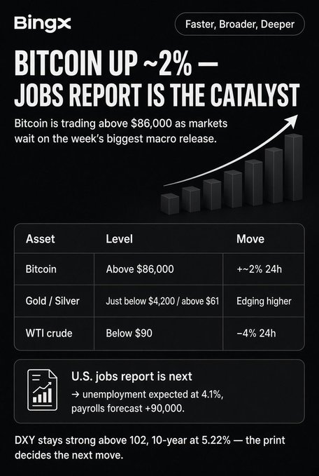 A BingX market update titled 'BITCOIN UP ~2% — JOBS REPORT IS THE CATALYST' shows Bitcoin above $86,000, gold/silver edging higher, WTI crude below $90, and notes the upcoming U.S. jobs report with unemployment expected at 4.1%.