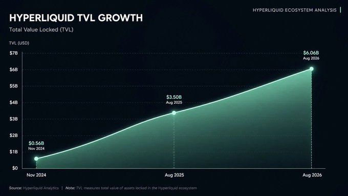 A line graph titled 'HYPERLIQUID TVL GROWTH' showing 'Total Value Locked (TVL)' in USD, tracking growth from $0.56B in Nov 2024 to $3.50B in Aug 2025, and projected to $6.06B in Aug 2026.