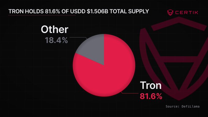 A pie chart from Certik shows that TRON holds 81.6% of USDD's $1.506B total supply, while other chains account for the remaining 18.4%, highlighting TRON's dominant role in USDD's distribution.