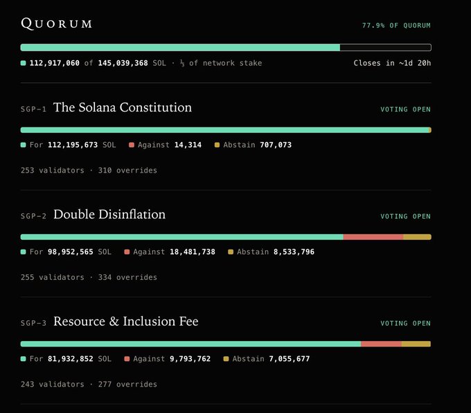 The image displays Solana governance voting results showing three proposals (SGP-1 "The Solana Constitution," SGP-2 "Double Disinflation," and SGP-3 "Resource & Inclusion Fee") with quorum at 77.9% (112,917,060 of 145,039,368 SOL), where SGP-2 and SGP-3 show strong "For" votes of 98.9M and 81.9M SOL respectively against the proposals, supporting the post's claim that deflationary inflation/burn proposals are on track to pass and could serve as a catalyst for SOL to break $104 resistance.