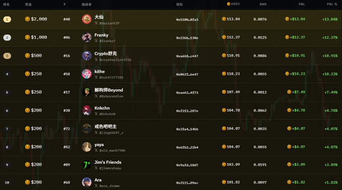 Trading leaderboard in Chinese showing top performers (大仙, Franky, Crypto好亮, kithe, 解你解Beyond, Kmkchn, 远古吧庄主, yaya, Jim's Friends, Ara) with rankings, PNL, and PNL percentages in green.