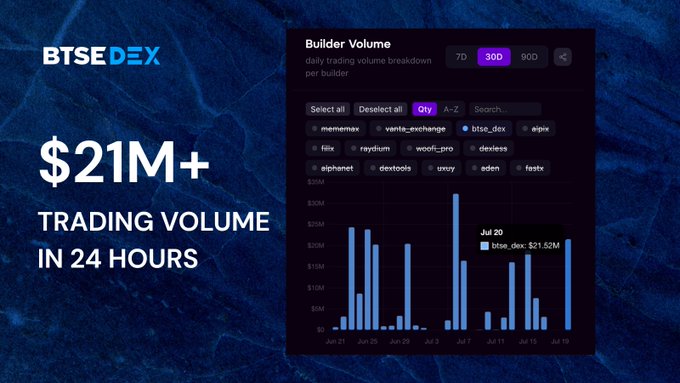 The image shows a BTSE DEX promotional graphic highlighting $21M+ in trading volume within 24 hours, alongside a "Builder Volume" chart displaying daily trading volume breakdown by builder (including btse_dex at $21.52M on Jul 20) across a 30-day period with various builders like vanta_exchange, aipix, fillex, and woofi_pro listed.

The image reinforces the post's message by demonstrating that anyone can scale volumes on Orderly, using BTSE DEX as a concrete example of a builder that successfully generated over $21M in 24-hour trading volume through the platform.