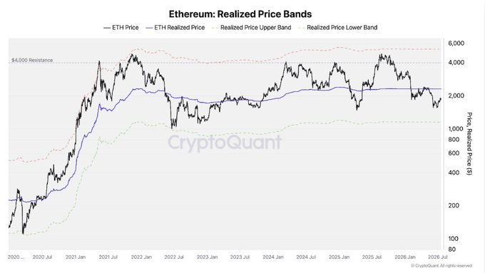 The image is a CryptoQuant chart titled "Ethereum: Realized Price Bands" tracking ETH Price, Realized Price, and upper/lower realized price bands from 2020 to 2026, showing ETH currently trading around $2,000—17% below its realized price (~$2,400) and well under the $4,500 resistance—illustrating the post's point that while ETH is undervalued, only limited bottoming signals have triggered, with no full capitulation yet.